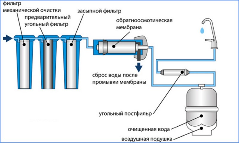 Мембранные фильтры для очистки воды: промывка