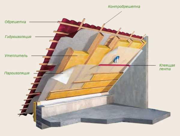 Как правильно покрыть крыть крышу профнастилом своими руками