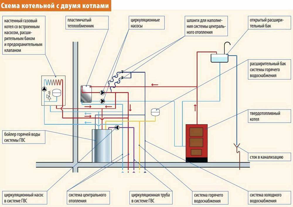 Высокотехнологичное оборудование в доме: способы подключения газового котла