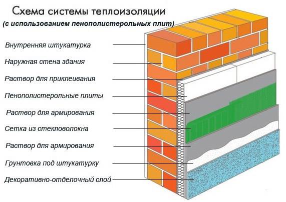 Фасадный утеплитель: разновидности теплоизоляционных материалов и их характеристики