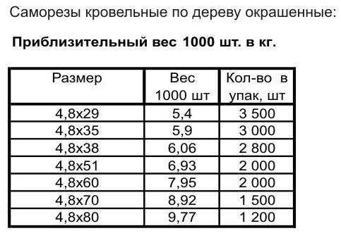 Саморезы для профнастила: как правильно крепить, сколько нужно, какие лучше, размеры, длина, расчет расходов, расстояние между, как закручивать