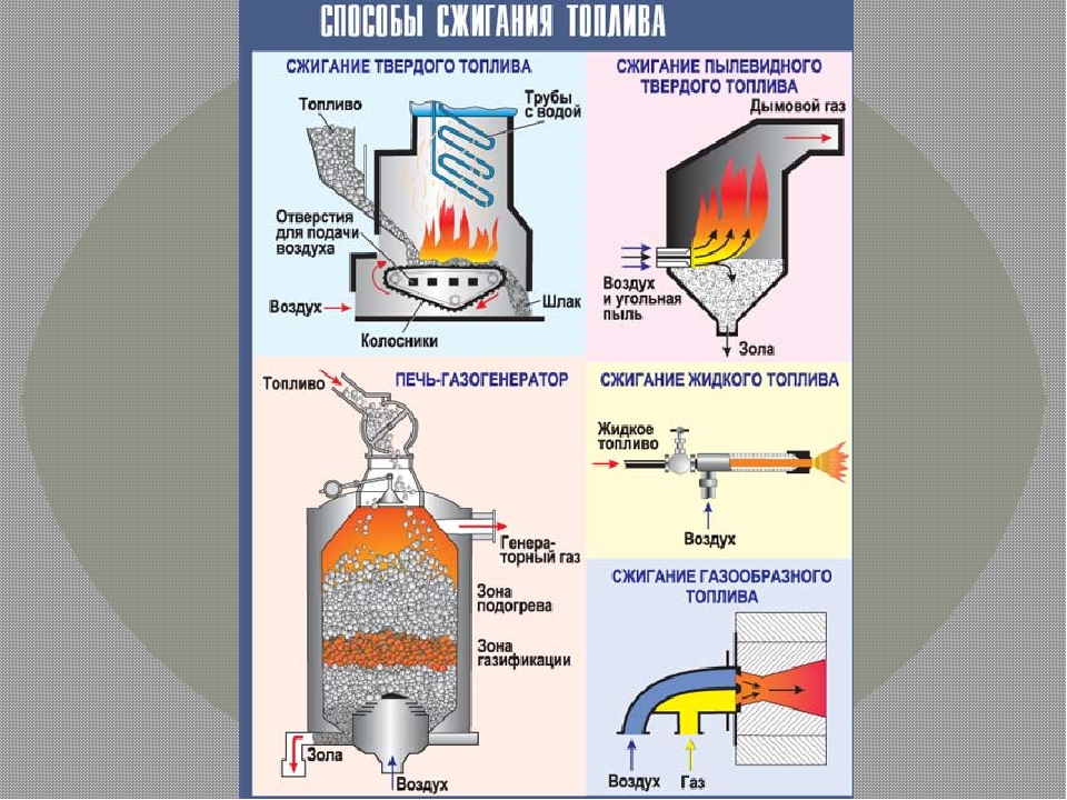 Газовый котел: что это, виды отопительных устройств на газе, их применение, типы топлива для отопления