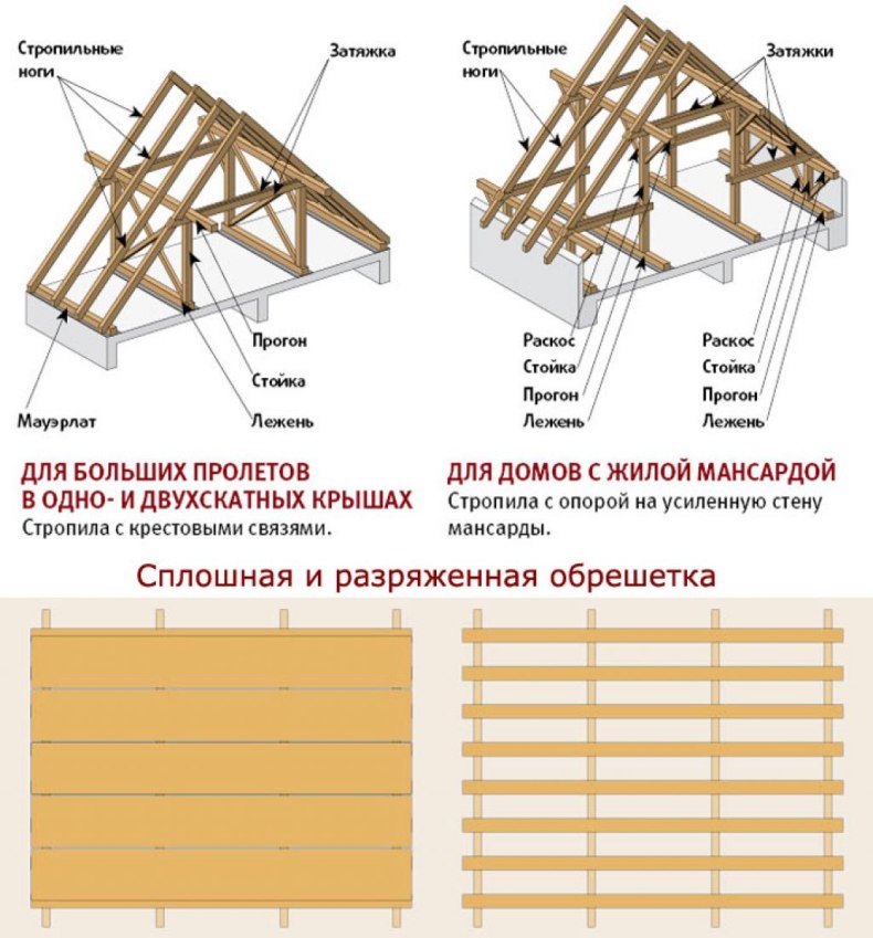 Стропила для двухскатной крыши своими руками: монтаж стропильной системы, установка и крепление и расчет длины стропил