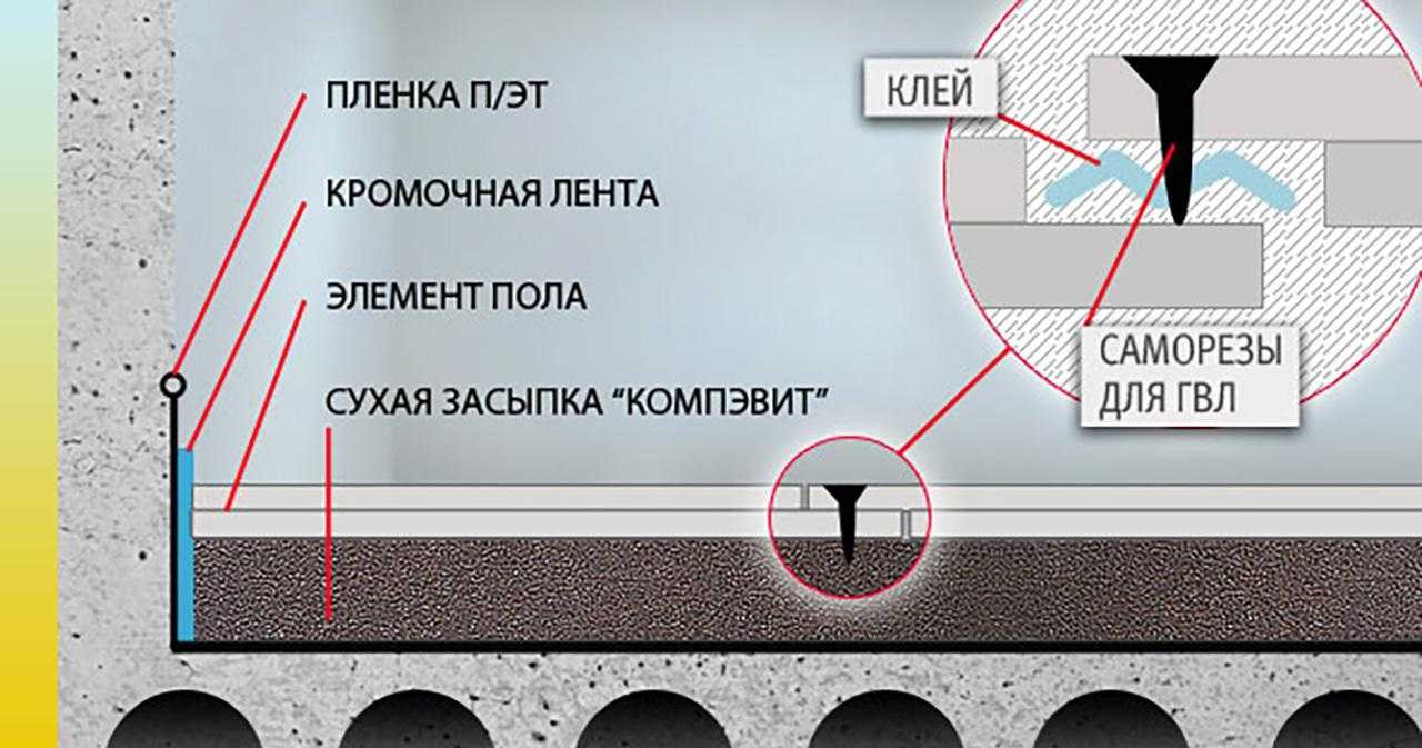 Гвл для пола