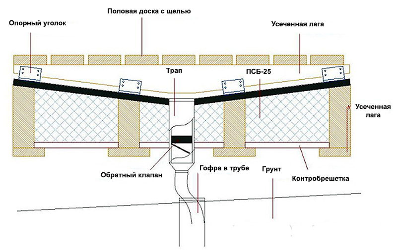 Устройство деревянного пола в бане: как постелить пол из досок, как настелить, класть своими руками, как сделать на теплом полу