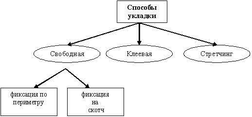 Укладка и монтаж ковролина: как правильно стелить, на ковролин, на деревянный и бетонный пол, на лестницу, своими руками, фото и видео