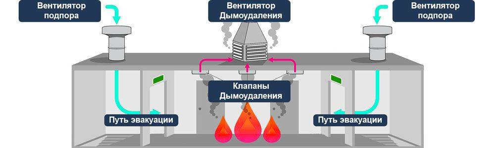 Аварийная вентиляция: свойства, типология, инструкция по монтажу, профилактика