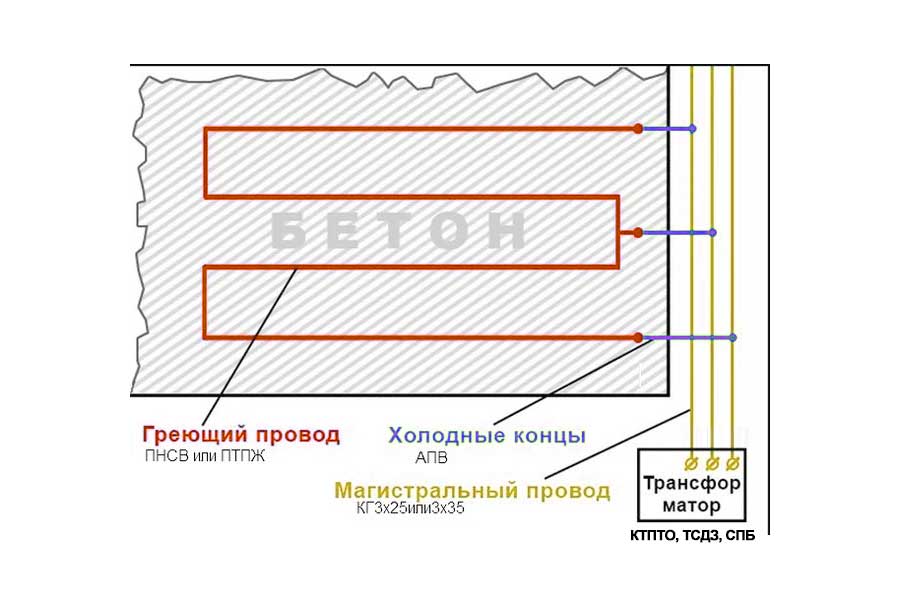 Проводной прогрев бетона в холодное время года с помощью провода пнсв