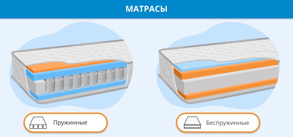 Какой матрас лучше пружинный или беспружинный - выбираем