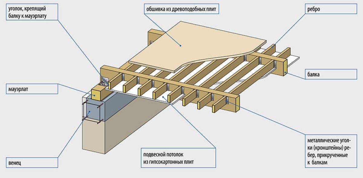 Перекрытия в доме из газобетона и дерева для первого этажа: как сделать