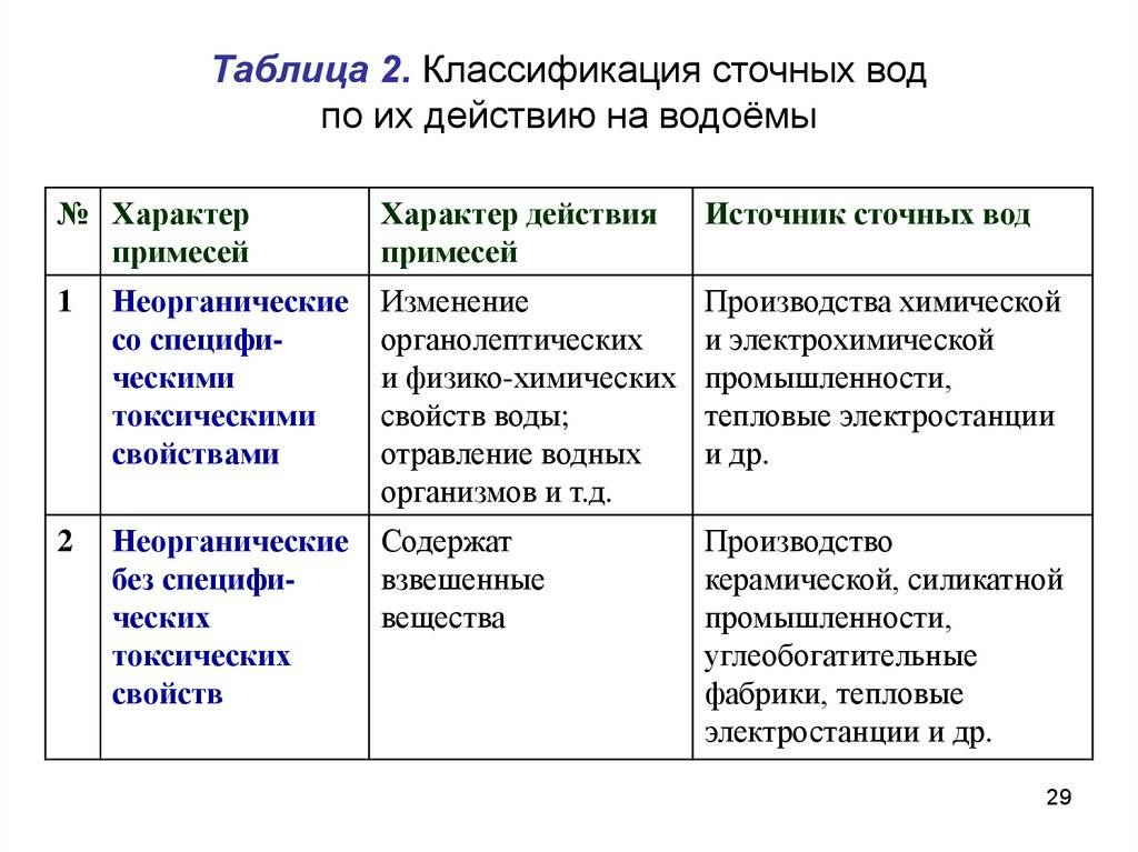 Классификация и методы очистки сточных вод