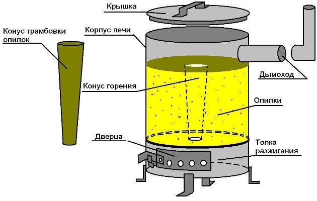 Самодельная печка для отопления гаража