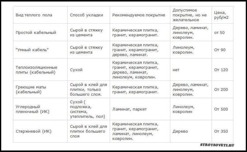 Как правильно сделать теплый пол - варианты и детальная инструкция!