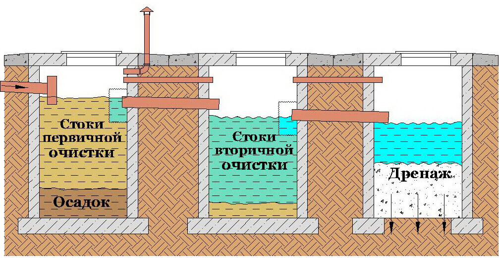 Процесс копки траншеи под канализацию и правила укладки труб