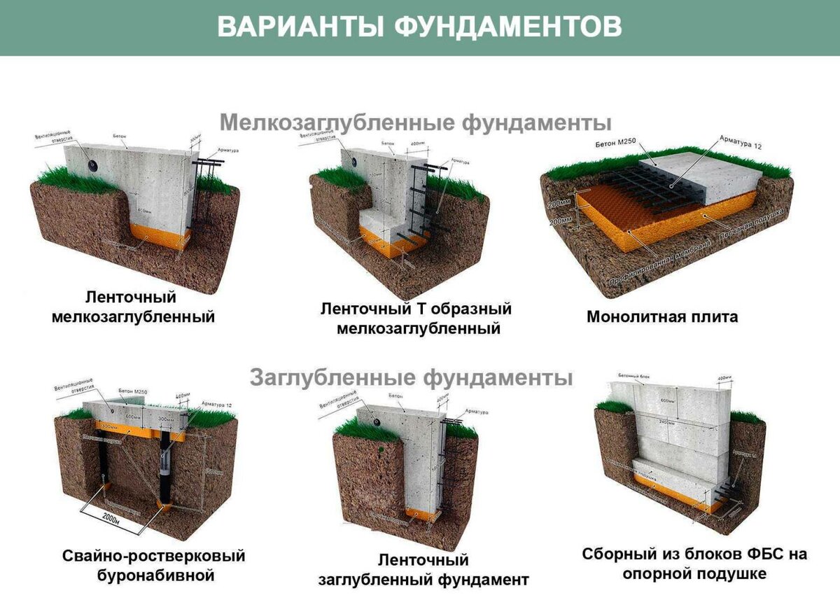 Какой фундамент лучше для каркасного дома