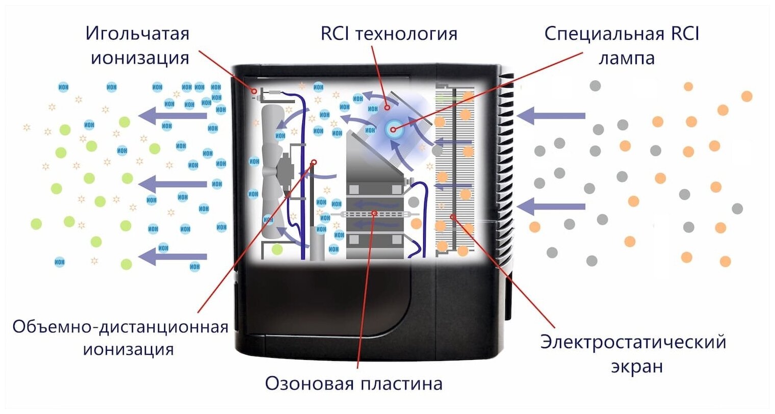 Ионизатор воздуха: для чего нужен, как выбрать