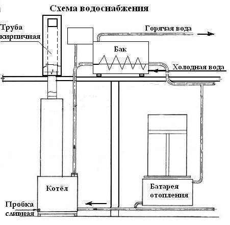 Водопровод в бане своими руками