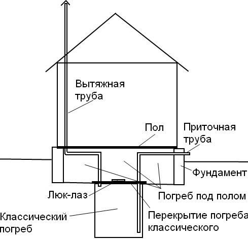 Как сделать вентиляцию в подвале частного дома своими руками, схемы