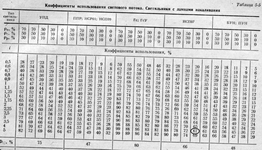 Расчет числа светодиодных ламп для жилой комнаты