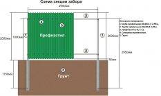 Забор из профлиста своими руками — пошаговая инструкция