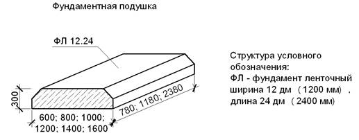 Как сделать песчаную, бетонную или щебеночную подушку под фундамент, последовательность работ