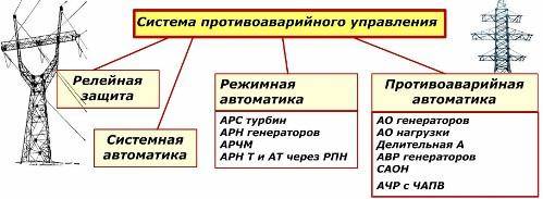 Способы защиты устройств сцб от перенапряжения