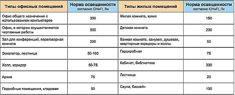 Расчет светодиодного освещения онлайн, калькулятор