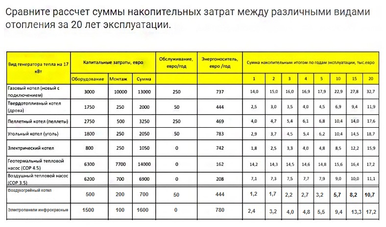 Чем дешевле отапливать дом: газом или электричеством? сравнение