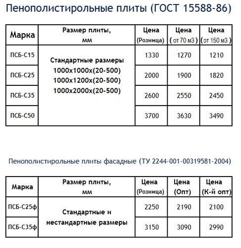 Утепление дома пенопластом: характеристики и технология утепления пенопластом