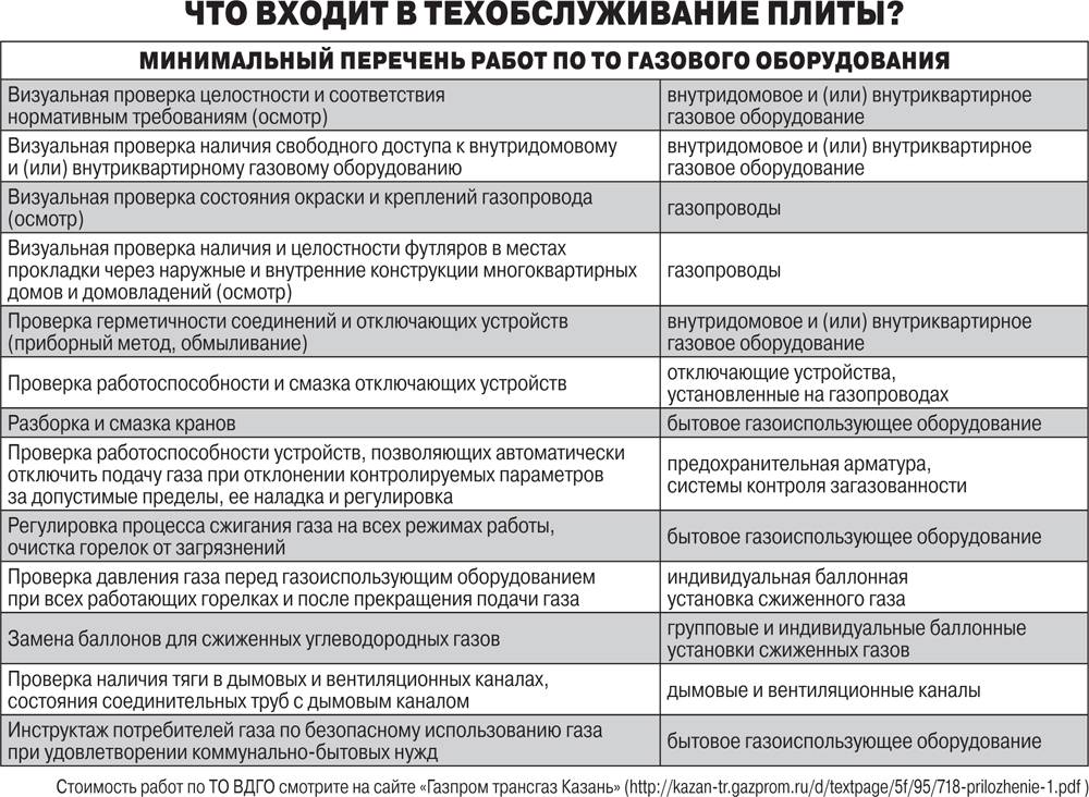 Что входит в техническое обслуживание газового оборудования в доме и платно ли это