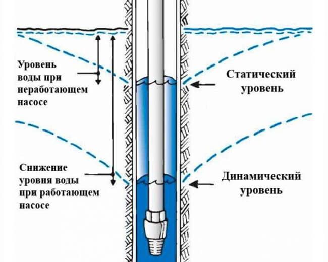 На какую глубину погружать насос в скважину