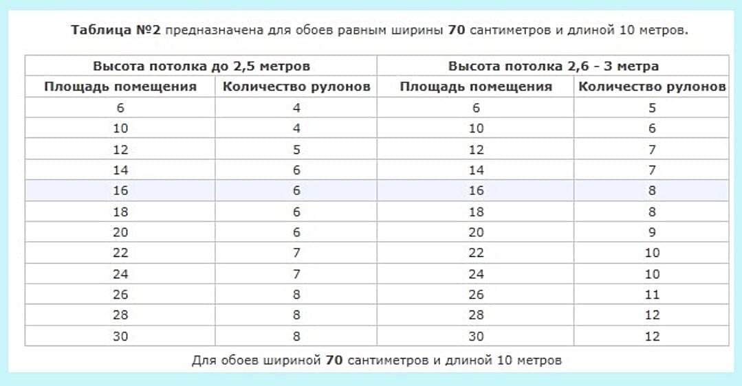 Сколько нужно рулонов обоев на комнату 20 кв м. рассчитаем рулоны обоев | все о ремонте