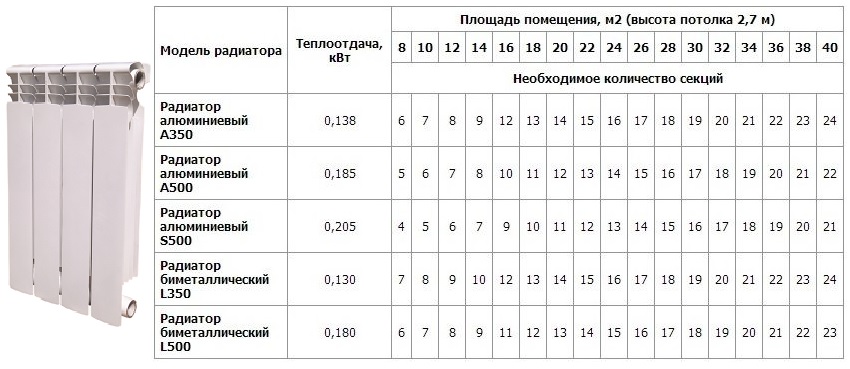 Расчёт количества секций радиатора отопления: рекомендации по подготовке данных для подсчета, формулы и калькулятор