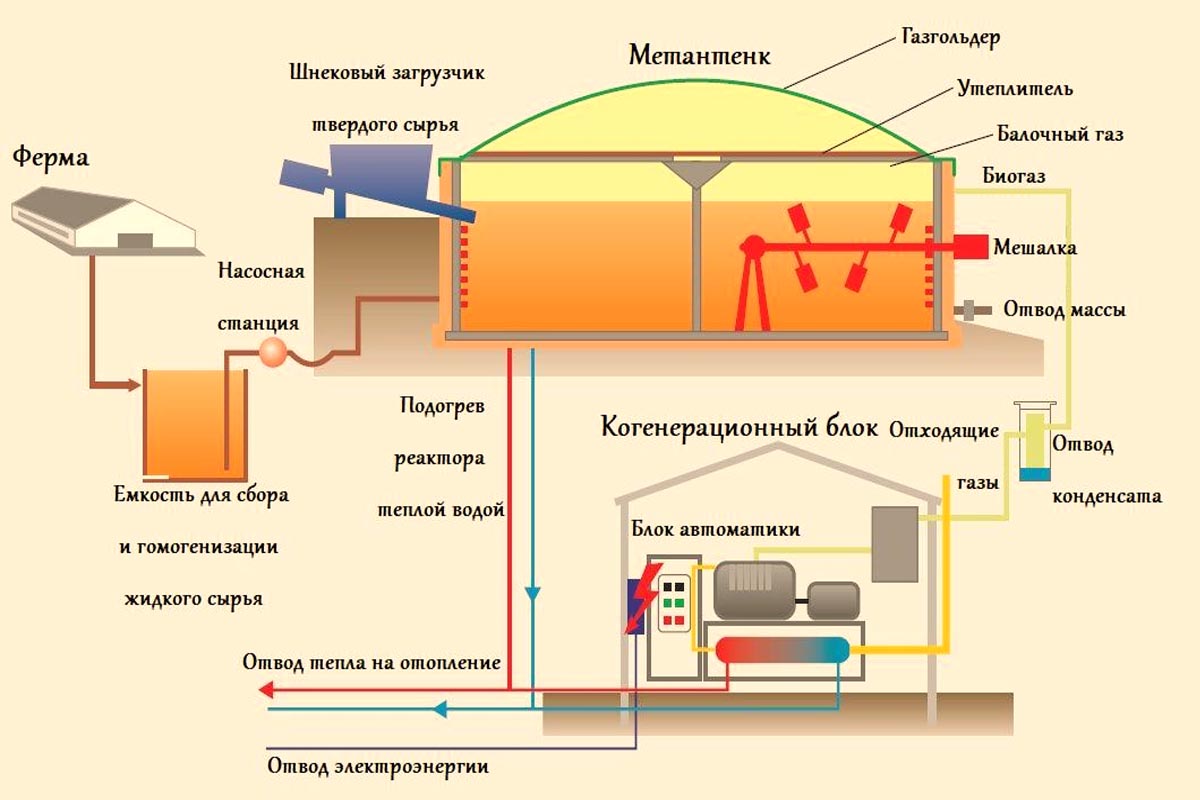 Биогазовая установка для частного дома своими руками - точка j