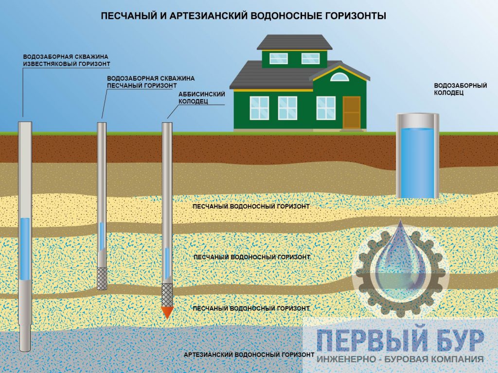 Артезианская скважина схема