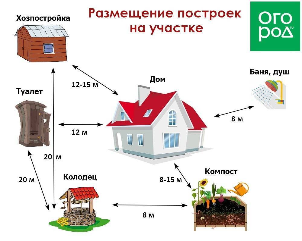 На каком расстоянии от забора можно строить баню: норма снип 2022-2023 в снт и ижс