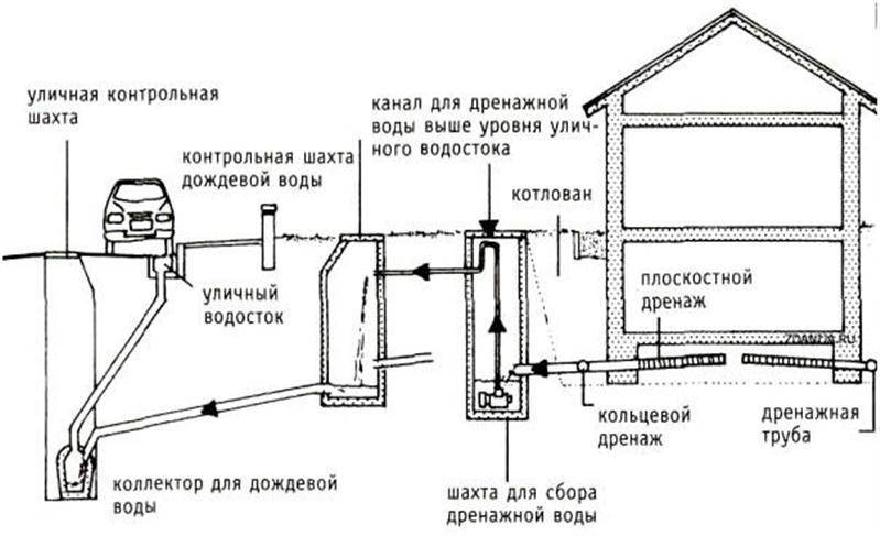 Что такое ливневая канализация, устройство, расчет, особенности монтажа