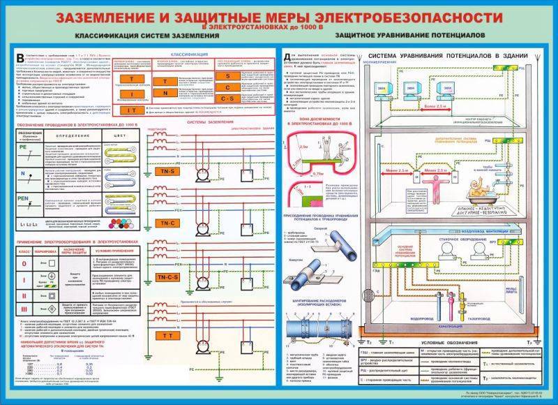 Контур заземления нормы пуэ: схемы устройства, конструкция контура, правила монтажа