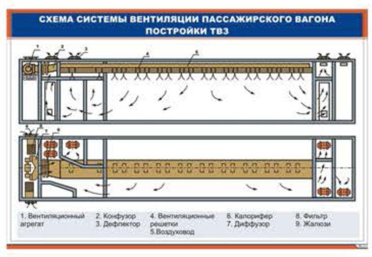 Отопление пассажирских вагонов. почему вагоны до сих пор топят углём? | ►trains universe◄ | дзен