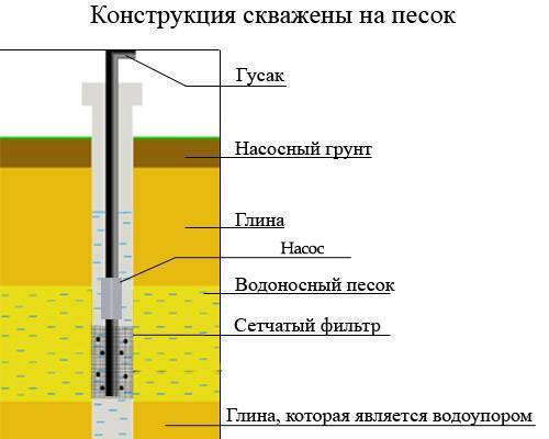 Как сделать скважину на песок своими руками