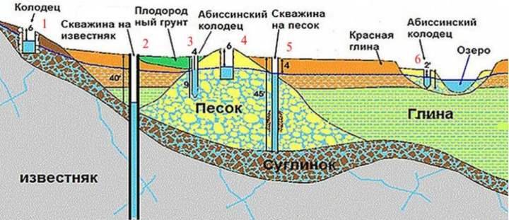 Бурение скважины на воду своими руками - пошагово