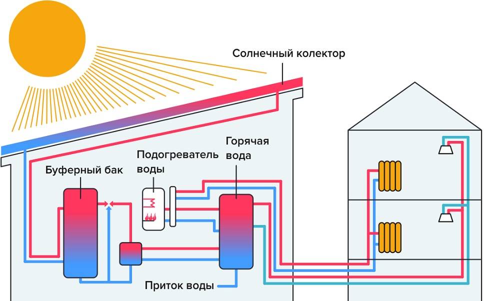 Отопление дома солнечными батареями: фантастика или реальность?
