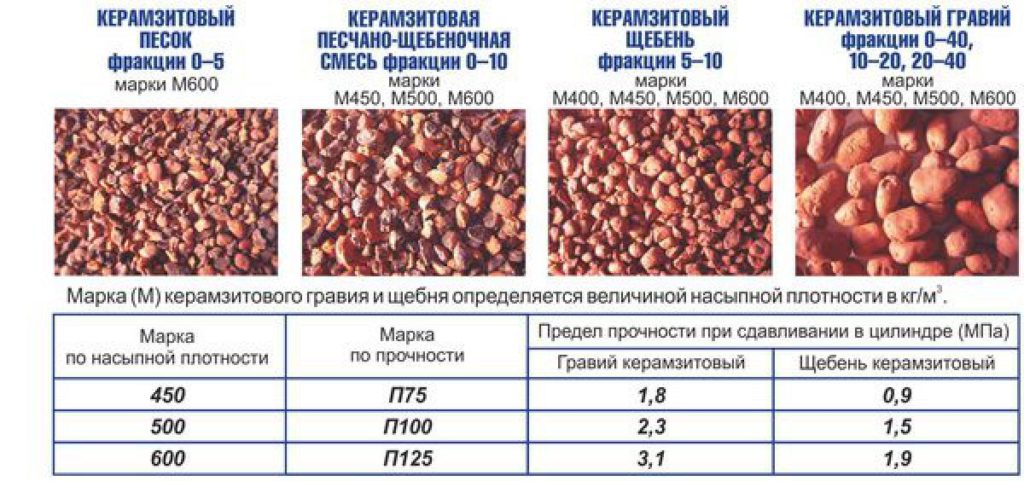Как утеплить стены с помощью керамзита?