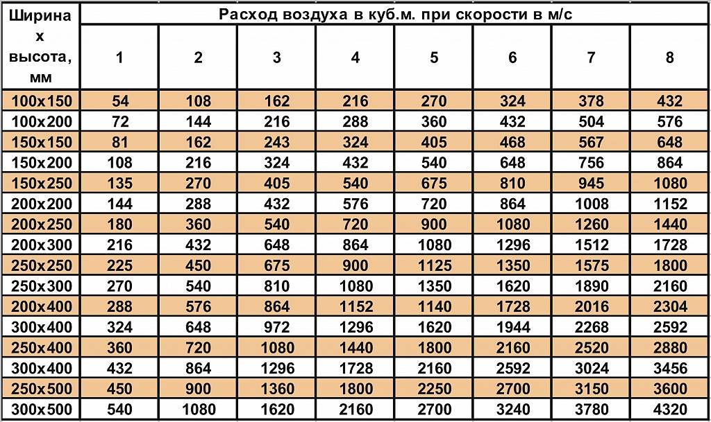 Калькуляторы расчета площади сечения вытяжной отдушины вентиляции