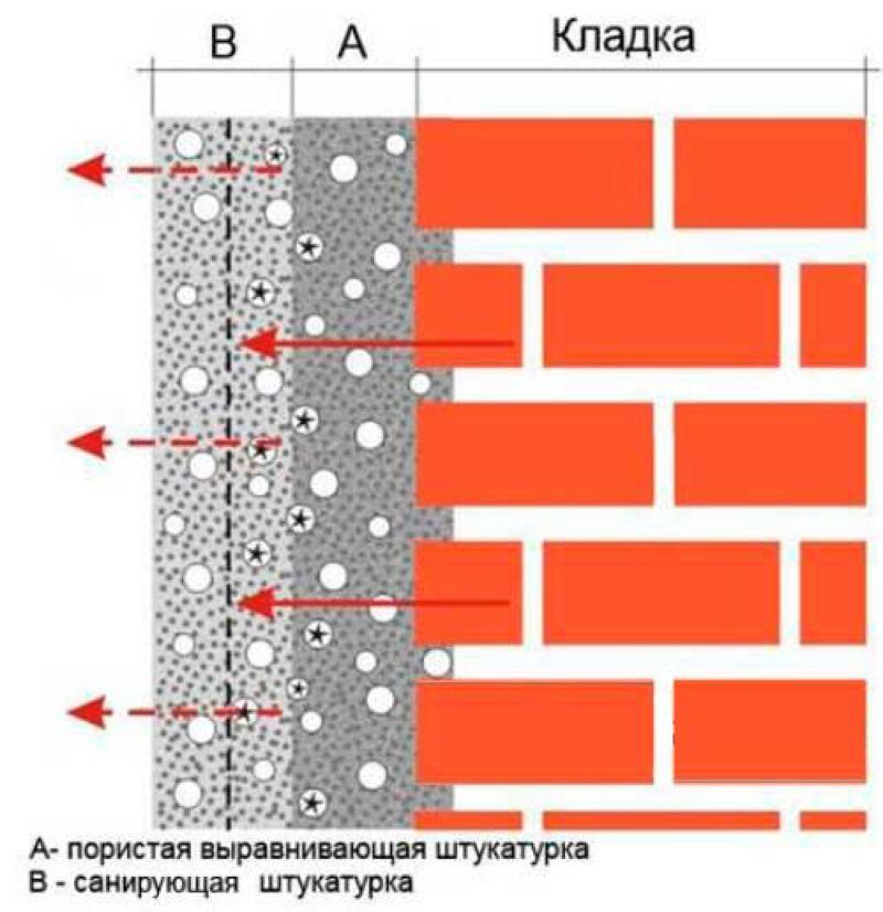 Стены после штукатурки – что делать с ними далее