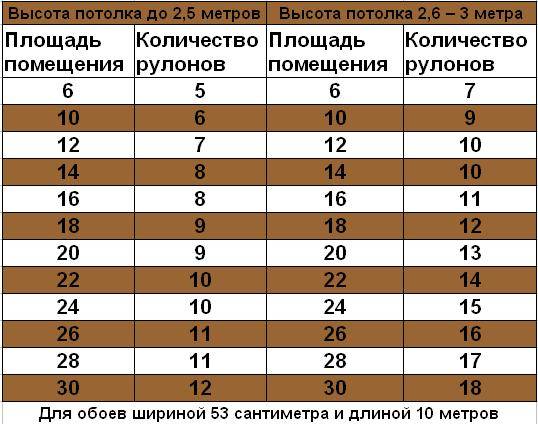 Сколько нужно обоев на комнату? правила расчета и таблица по метражу
