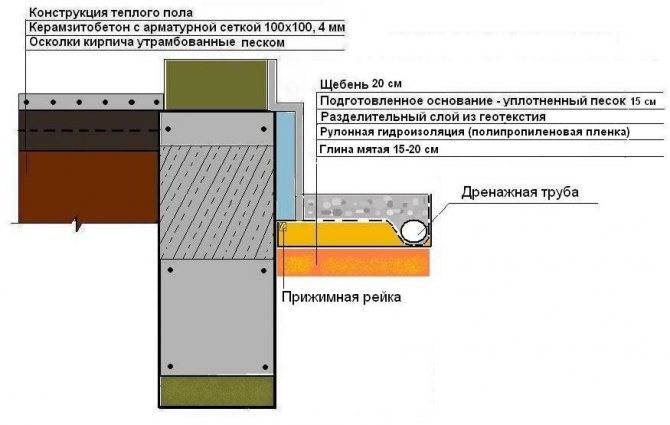 Бетонная отмостка: применение, схема устройства, размеры и требования к конструкции, пошаговая инструкция строительства своими руками, гидроизоляция и защита