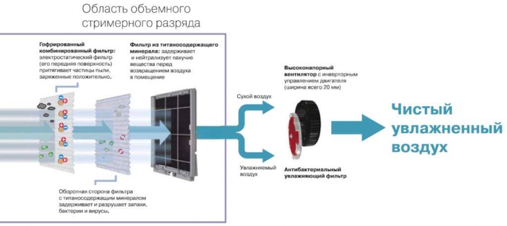Очиститель воздуха для квартиры: необходимость применения, принципы действия аппаратов, выбор нужной модели