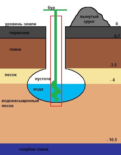 Грунтовые плывуны — причины появления и последствия | плюсы и минусы