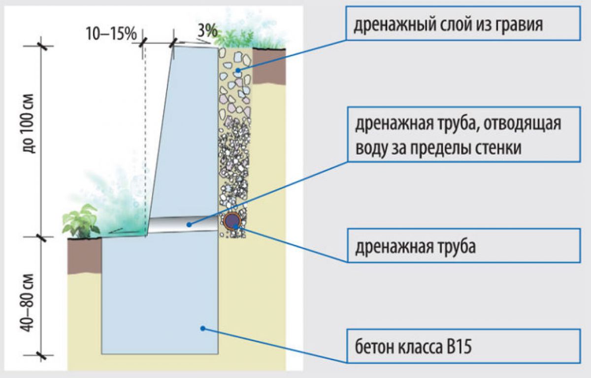 Подпорная стенка: устройство и функции, устойчивость и дренаж, расчет